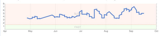 Page speed graph