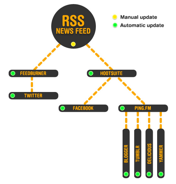 RSS content dissemination